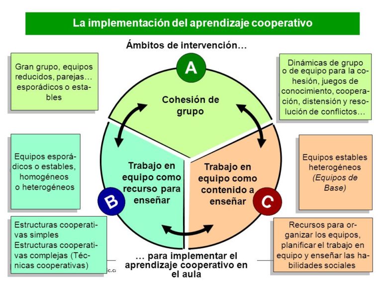 Ámbitos de intervención cooperativo